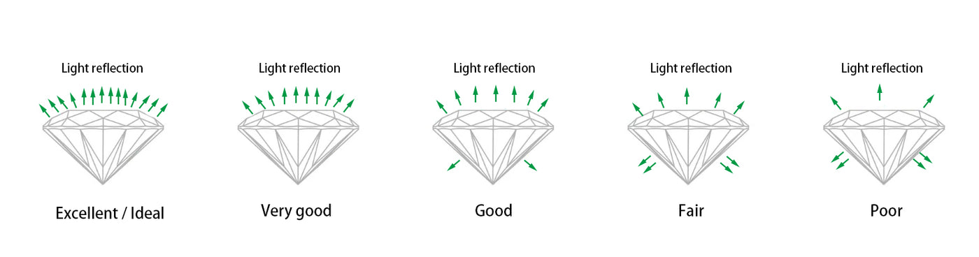Diamond cut grade light performance comparison