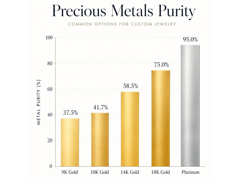 Precious metal options for custom jewelry